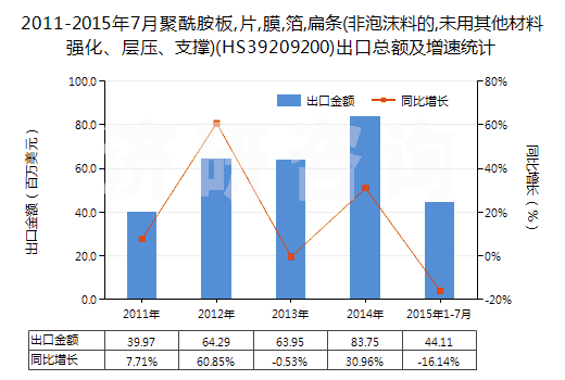 2011-2015年7月聚酰胺板,片,膜,箔,扁條(非泡沫料的,未用其他材料強(qiáng)化、層壓、支撐)(HS39209200)出口總額及增速統(tǒng)計(jì)